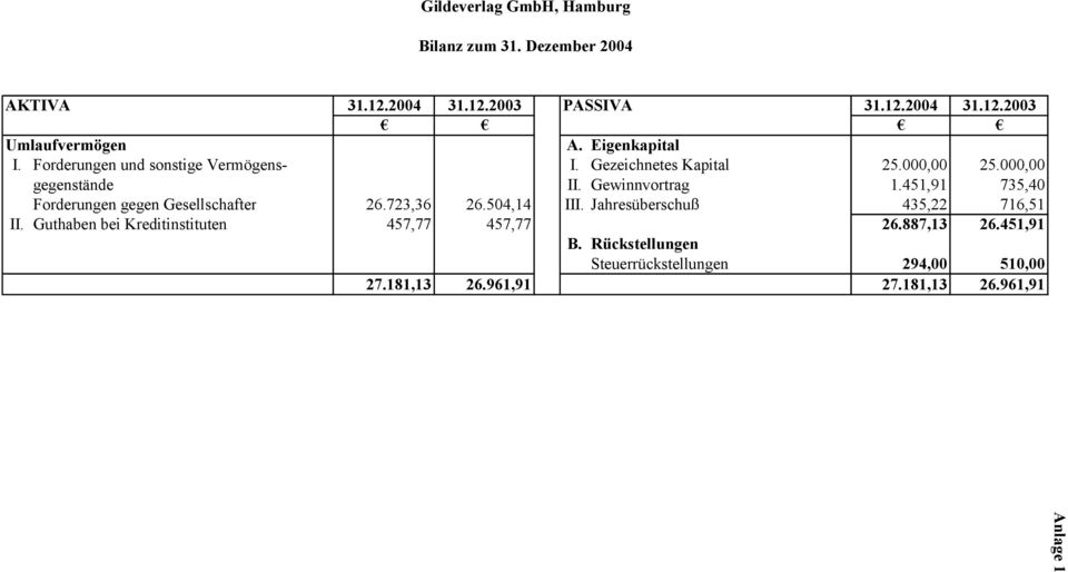 451,91 735,40 Forderungen gegen Gesellschafter 26.723,36 26.504,14 III. Jahresüberschuß 435,22 716,51 II.