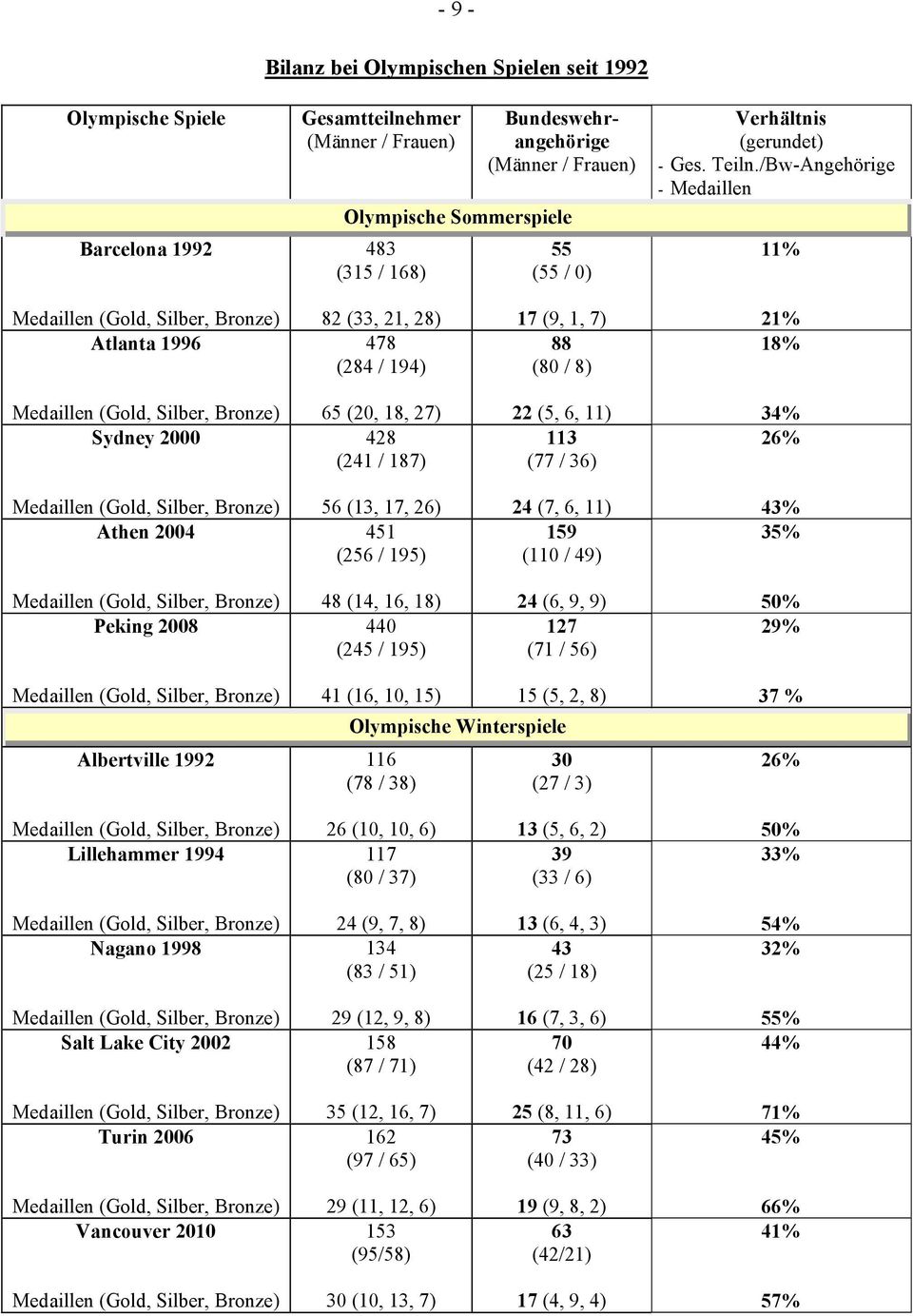 /Bw-Angehörige - Medaillen 11% Atlanta 1996 82 (33, 21, 28) 478 (284 / 194) 17 (9, 1, 7) 88 (80 / 8) 21% 18% Sydney 2000 65 (20, 18, 27) 428 (241 / 187) 22 (5, 6, 11) 113 (77 / 36) 34% 26% Athen 2004