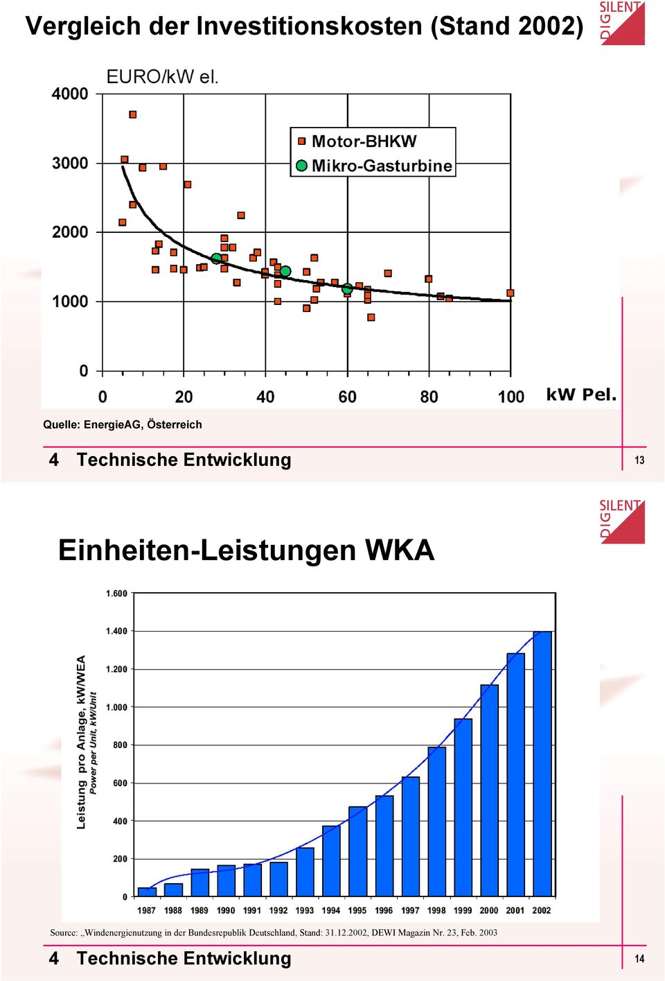Source: Windenergienutzung in der Bundesrepublik Deutschland,