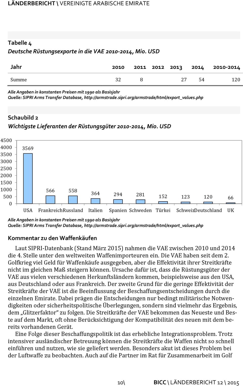 org/armstrade/html/export_values.php Schaubild 2 Wichtigste Lieferanten der Rüstungsgüter 2010-2014, Mio.
