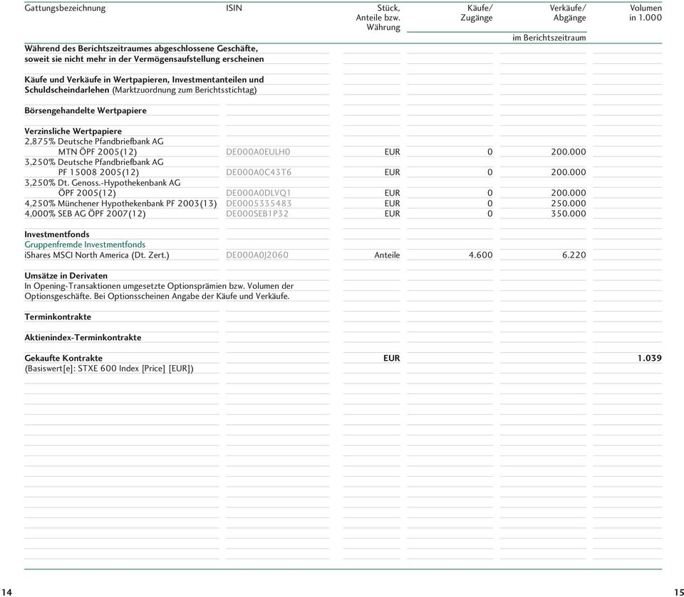 Investmentanteilen und Schuldscheindarlehen (Marktzuordnung zum Berichtsstichtag) Börsengehandelte Wertpapiere Verzinsliche Wertpapiere 2,875% Deutsche Pfandbriefbank AG MTN ÖPF 2005(12) DE000A0EULH0