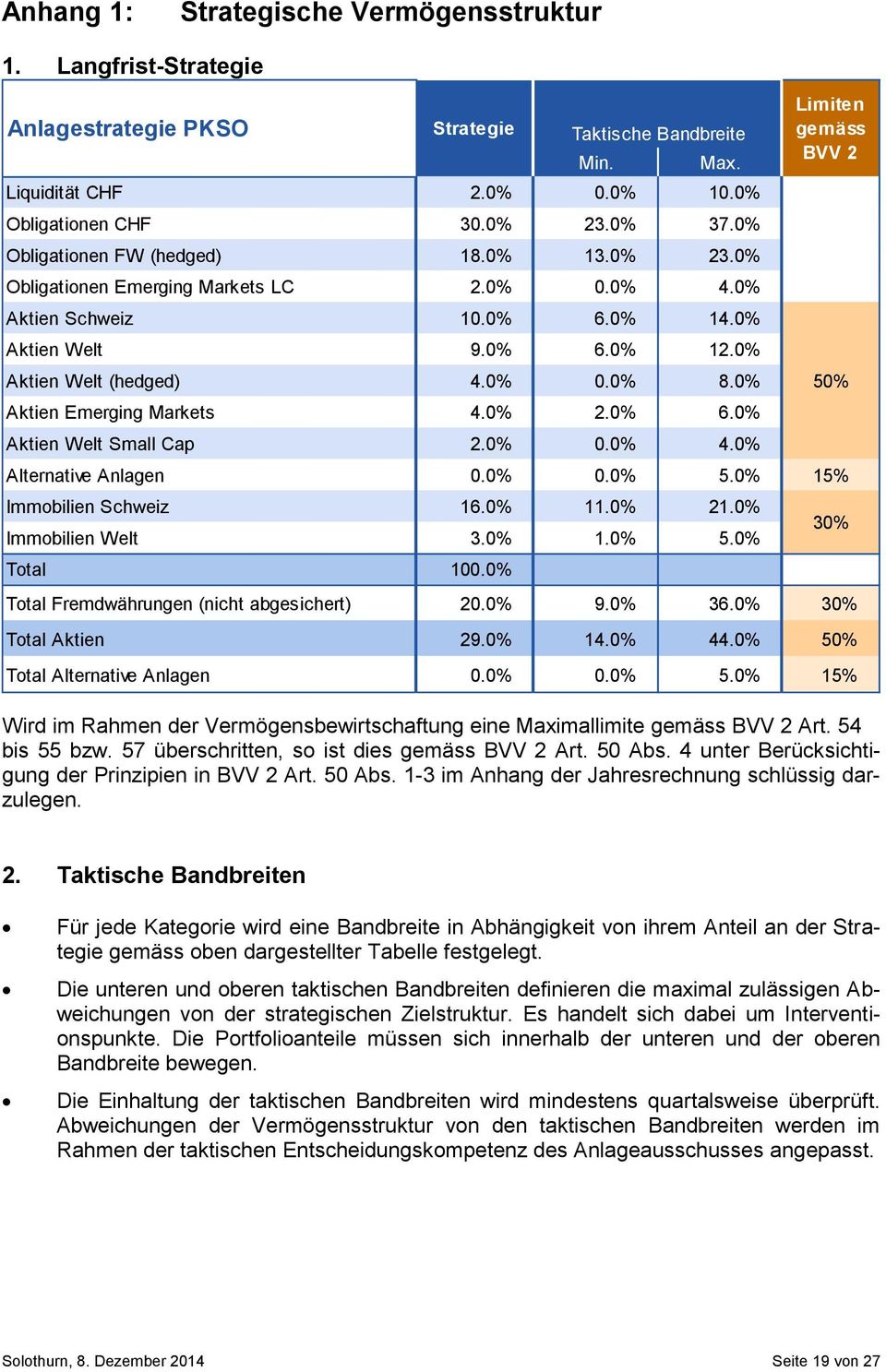 0% 0.0% 4.0% Alternative Anlagen 0.0% 0.0% 5.0% Immobilien Schweiz 16.0% 11.0% 21.0% Immobilien Welt 3.0% 1.0% 5.0% Total 100.