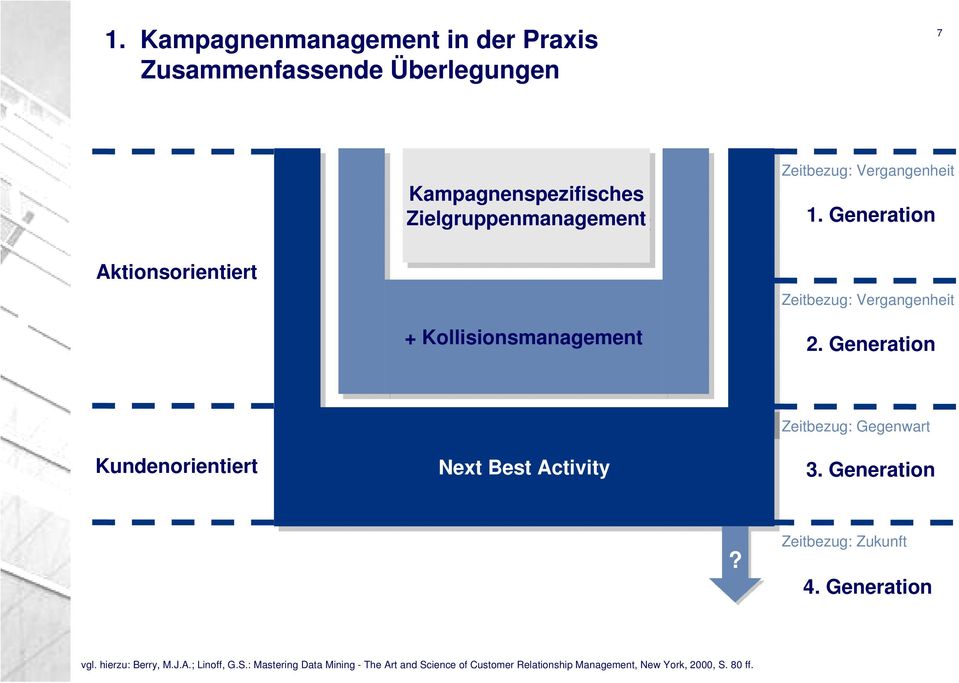 Generation Kundenorientiert Next Best Activity Zeitbezug: Gegenwart. Generation? Zeitbezug: Zukunft. Generation vgl.