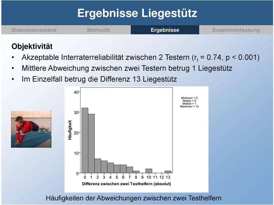 001) Mittlere Abweichung zwischen zwei Testern betrug 1 Liegestütz Im