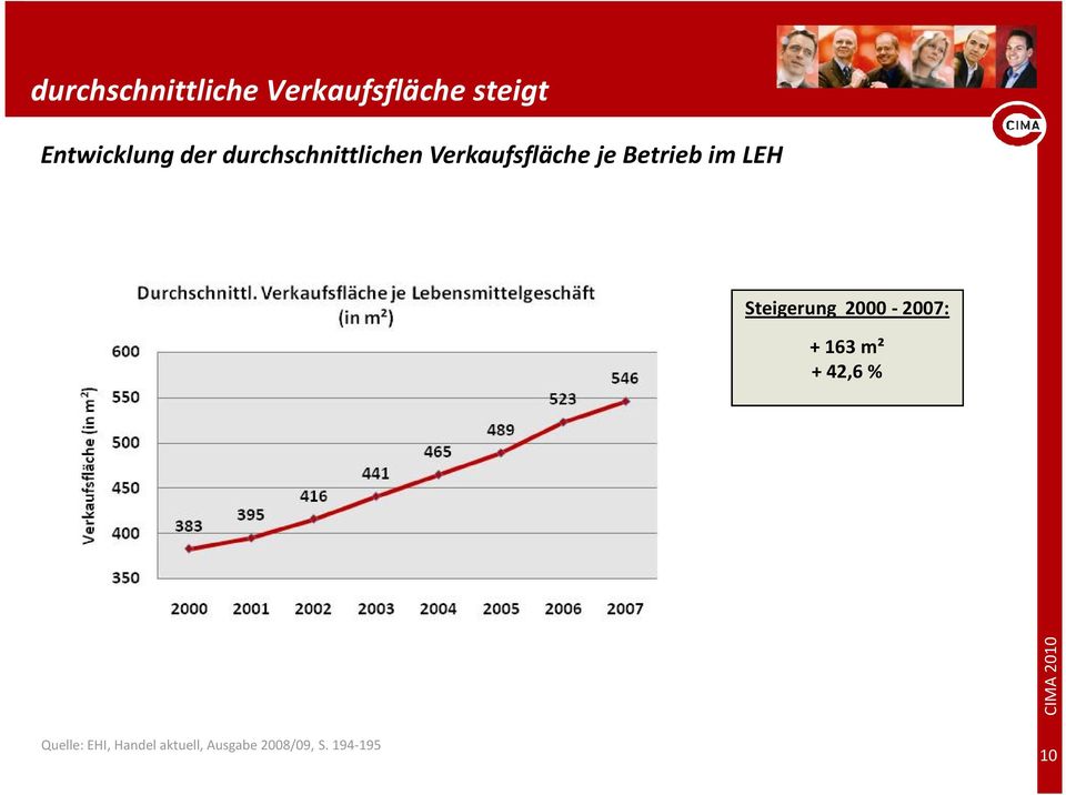 LEH Steigerung 2000-2007: + 163 m² + 42,6 % Quelle: