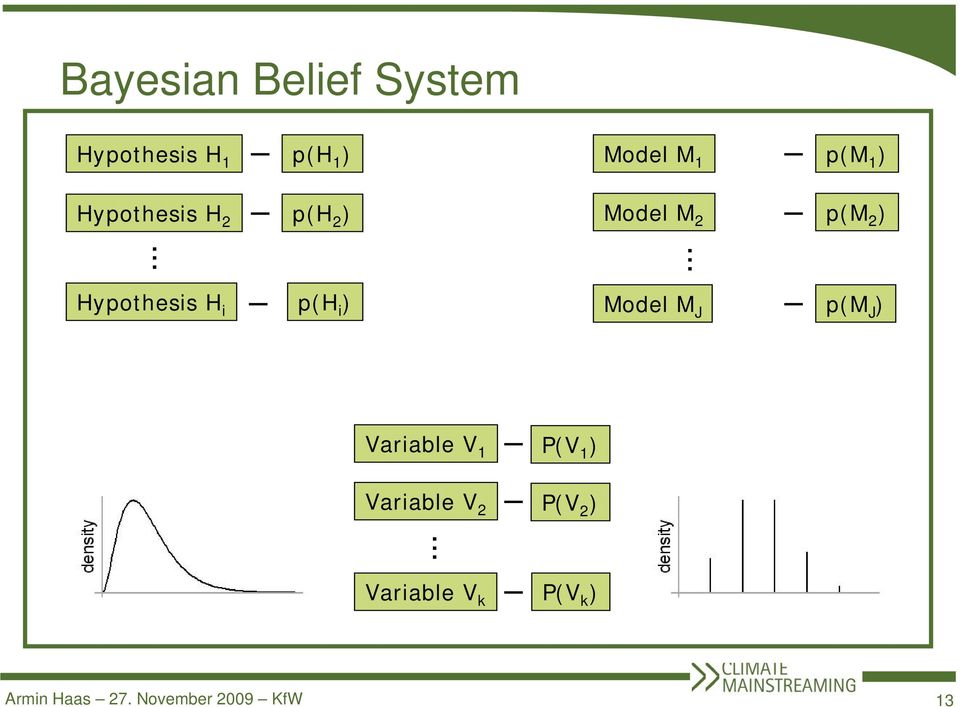 ..... Hypothesis H i p(h i ) Model M J p(m J )