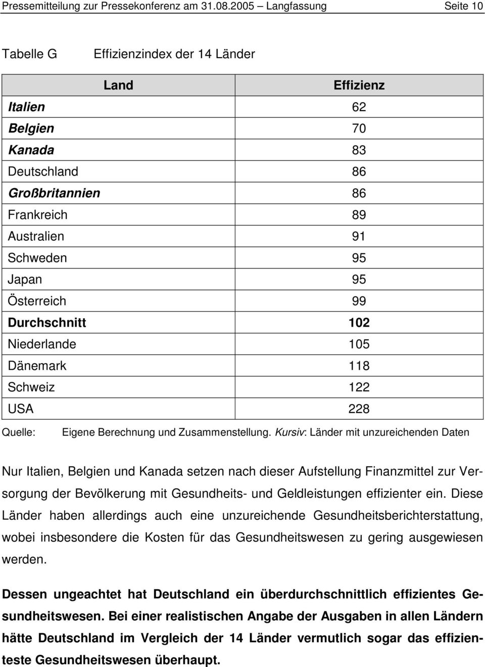 Österreich 99 Durchschnitt 102 Niederlande 105 Dänemark 118 Schweiz 122 USA 228 Quelle: Eigene Berechnung und Zusammenstellung.