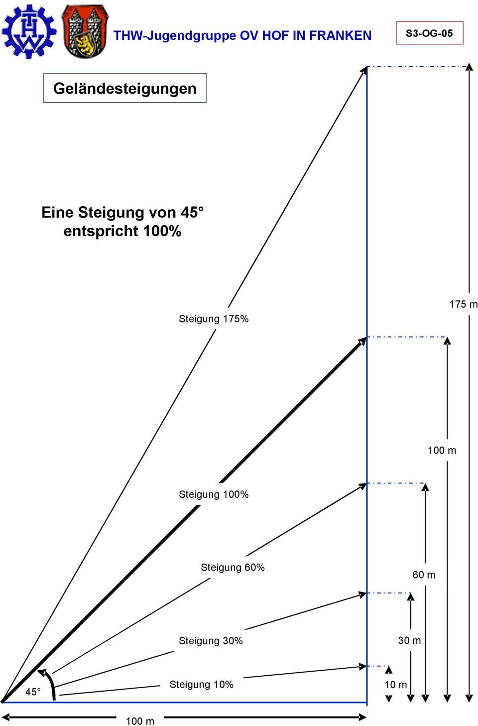 m 100 m Steigung 100% Steigung 60% 60 m