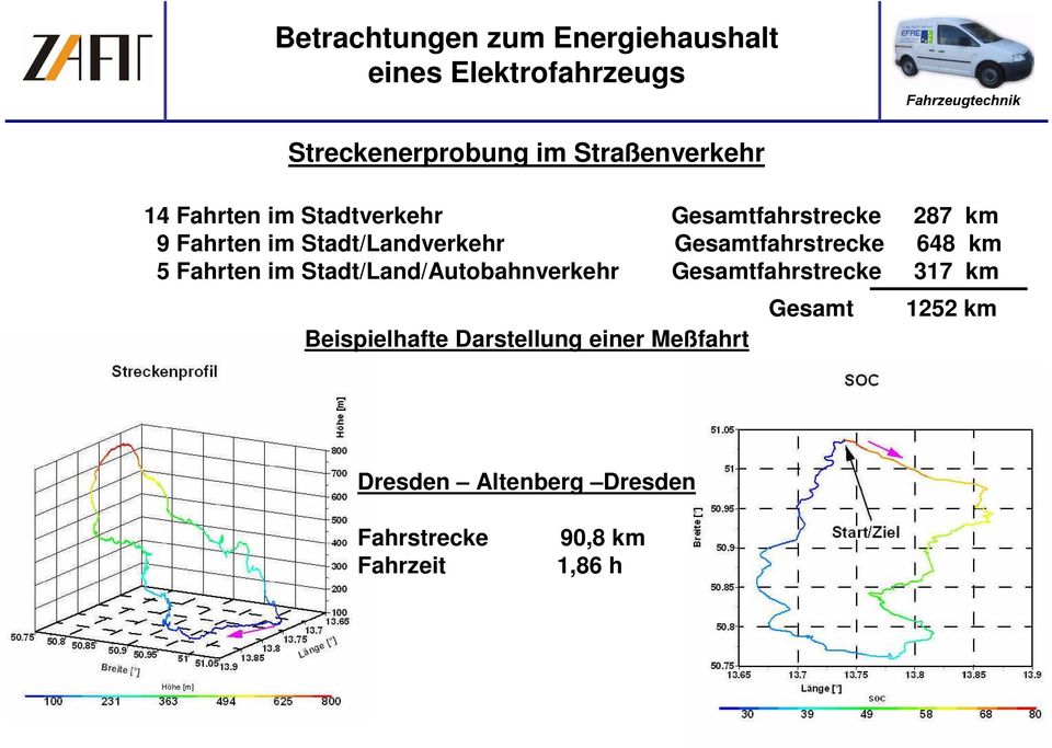 Stadt/Land/Autobahnverkehr Gesamtfahrstrecke 317 km Beispielhafte Darstellung