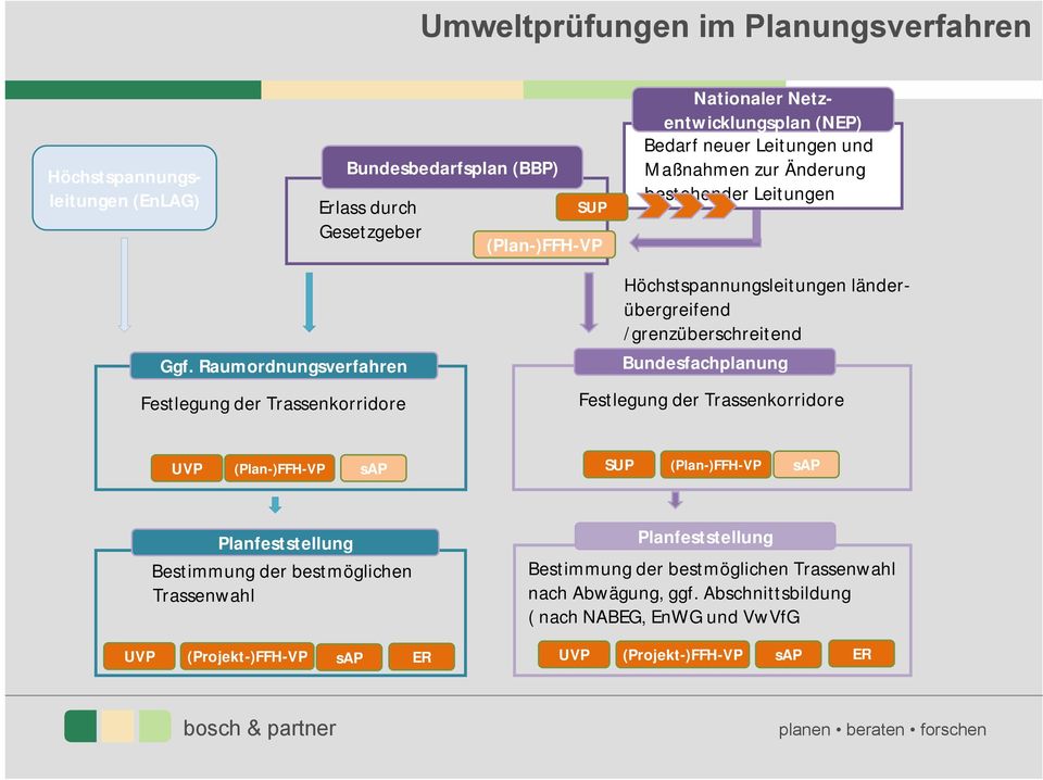 Raumordnungsverfahren Festlegung der Trassenkorridore Höchstspannungsleitungen länderübergreifend /grenzüberschreitend Bundesfachplanung Festlegung der Trassenkorridore UVP