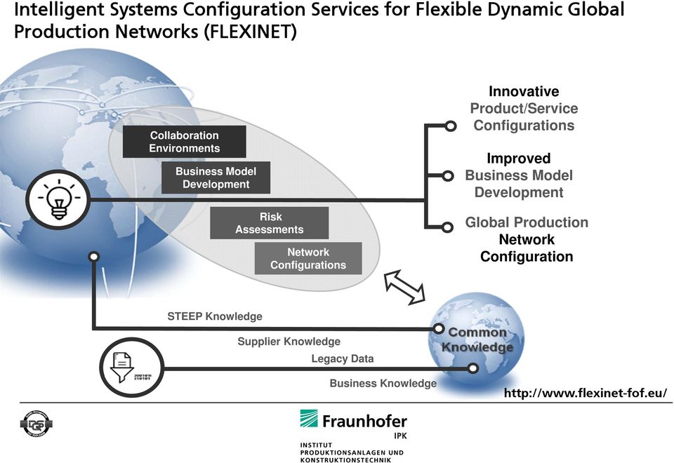 Innovative Product/Service Configurations Improved Business Model Development Global Production