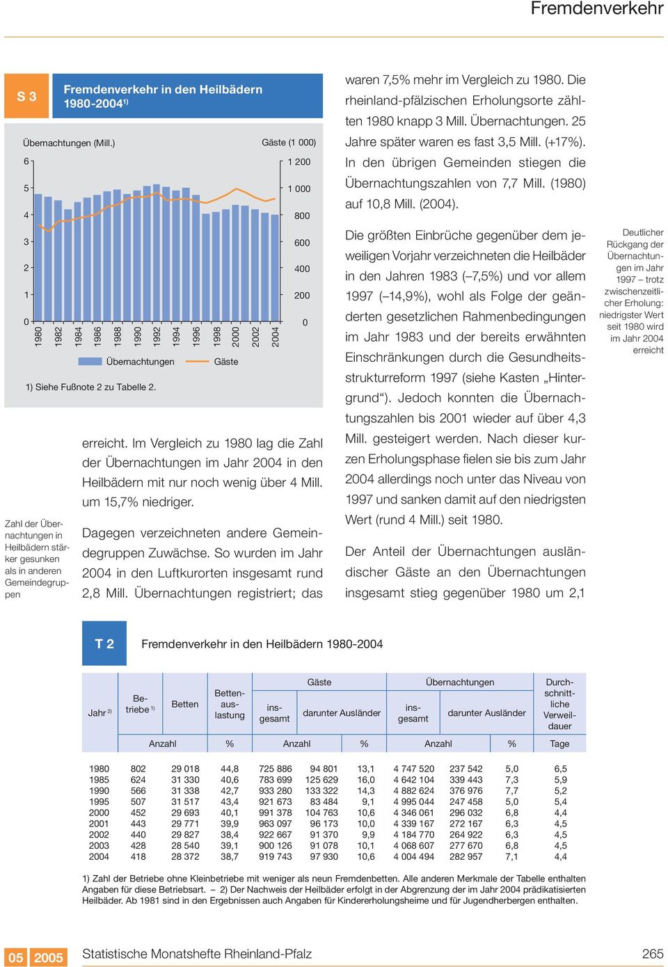 So wurden im Jahr 2004 in den Luftkurorten insgesamt rund 2,8 Mill. Übernachtungen registriert; das waren 7,5% mehr im Vergleich zu 1980.