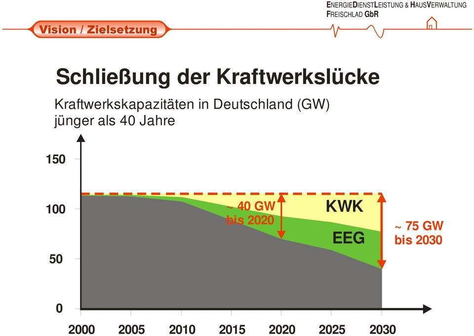 Kraftwerkskapazitäten in Deutschland (GW) jünger als 40 Jahre