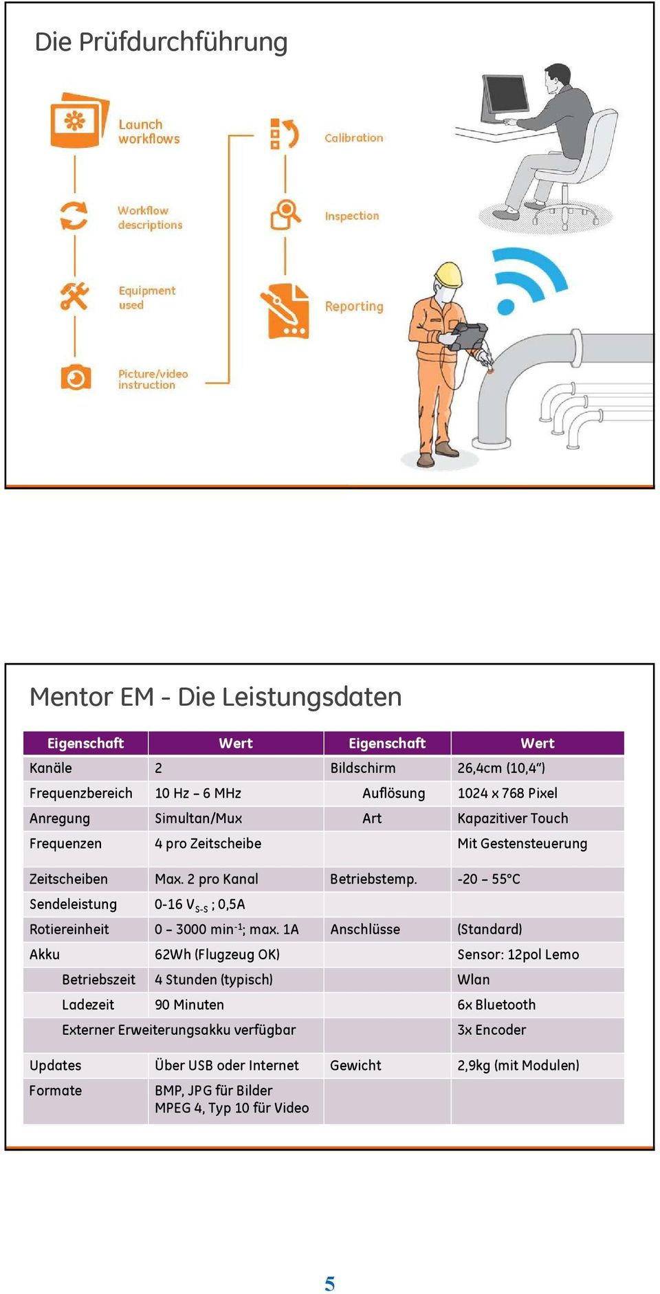 -20 55 C Sendeleistung 0-16 V S-S ; 0,5A Rotiereinheit 0 3000 min -1 ; max.