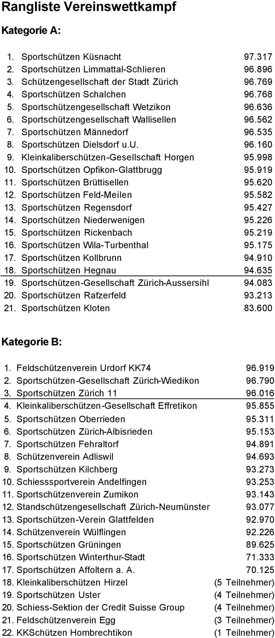 Kleinkaliberschützen-Gesellschaft Horgen 95.998 10. Sportschützen Opfikon-Glattbrugg 95.919 11. Sportschützen Brüttisellen 95.620 12. Sportschützen Feld-Meilen 95.582 13. Sportschützen Regensdorf 95.