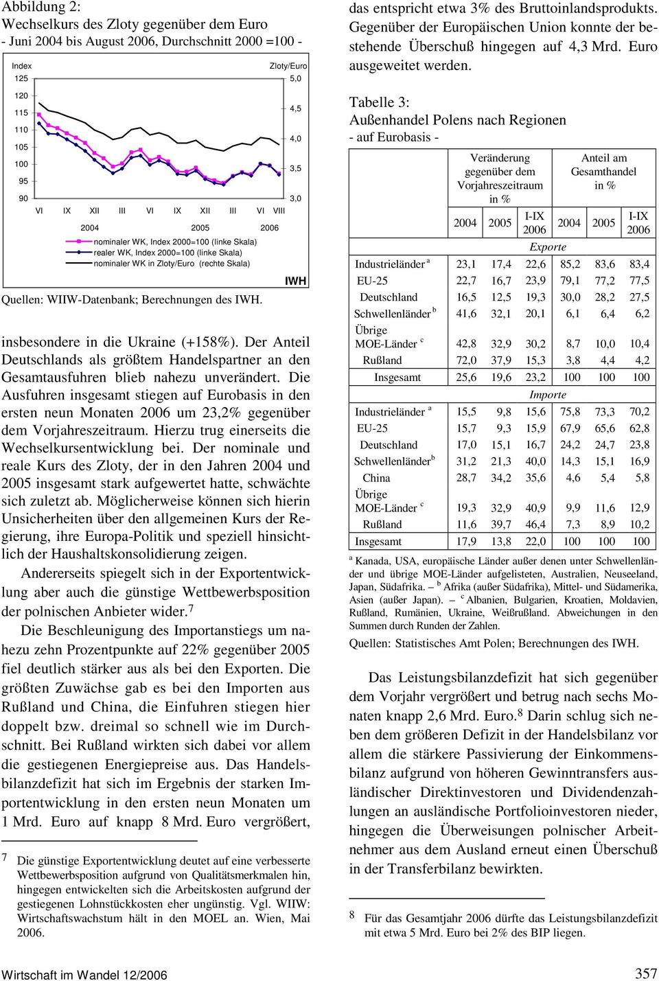 Zloty/Euro 5,0 4,5 4,0 3,5 3,0 IWH insbesondere in die Ukrine (+158%). Der Anteil Deutschlnds ls größtem Hndelsprtner n den Gesmtusfuhren blieb nhezu unverändert.