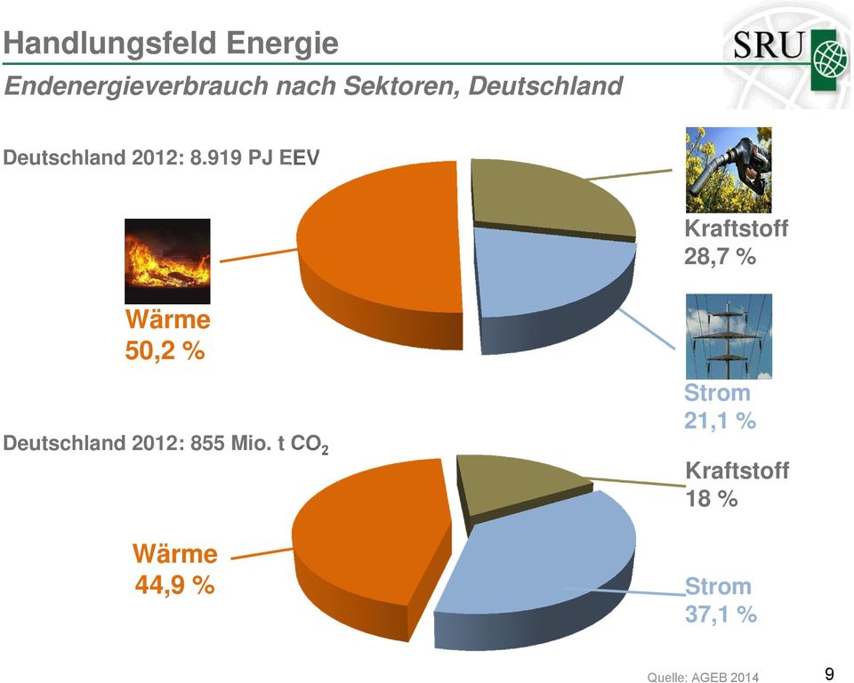 919 PJ EEV Kraftstoff 28,7 % Wärme 50,2 % Deutschland 2012: