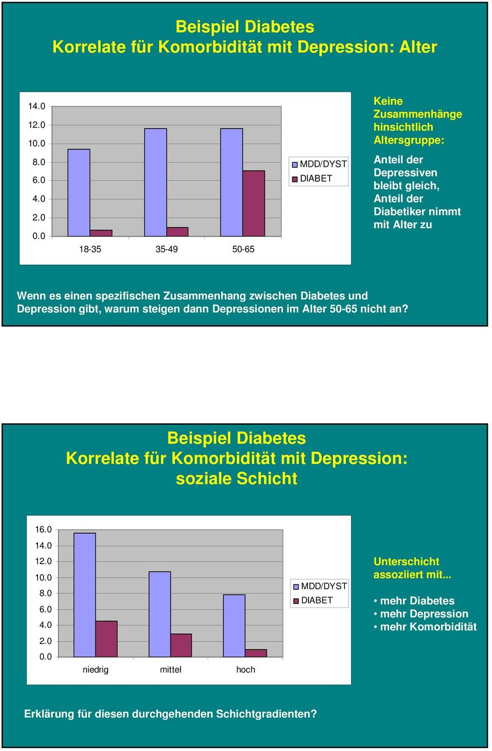 es einen spezifischen Zusammenhang zwischen Diabetes und Depression gibt, warum steigen dann Depressionen im Alter 50-65 nicht an?