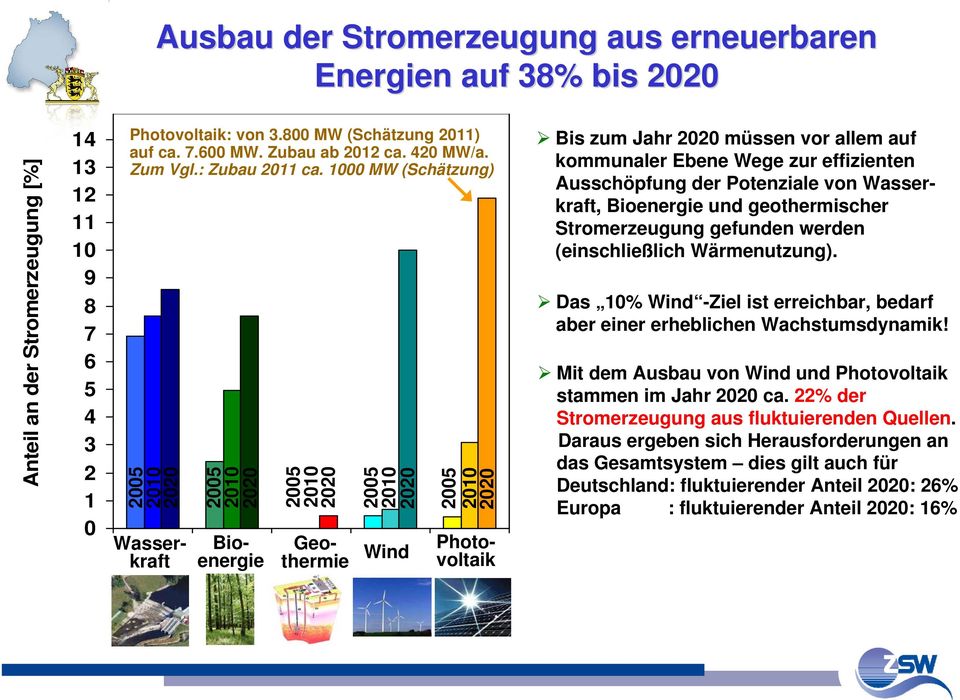1 MW (Schätzung) Wasserkraft Bioenergie Geothermie Wind Photovoltaik Bis zum Jahr müssen vor allem auf kommunaler Ebene Wege zur effizienten 1 Ausschöpfung der Potenziale von Wasserkraft, Bioenergie