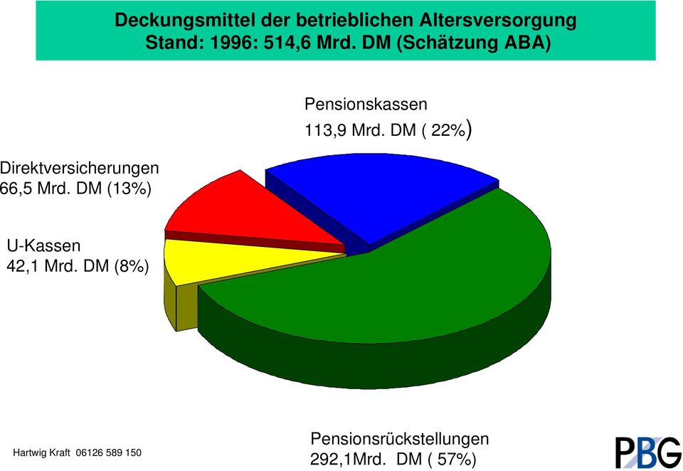 DM (13%) 113,9 Mrd.