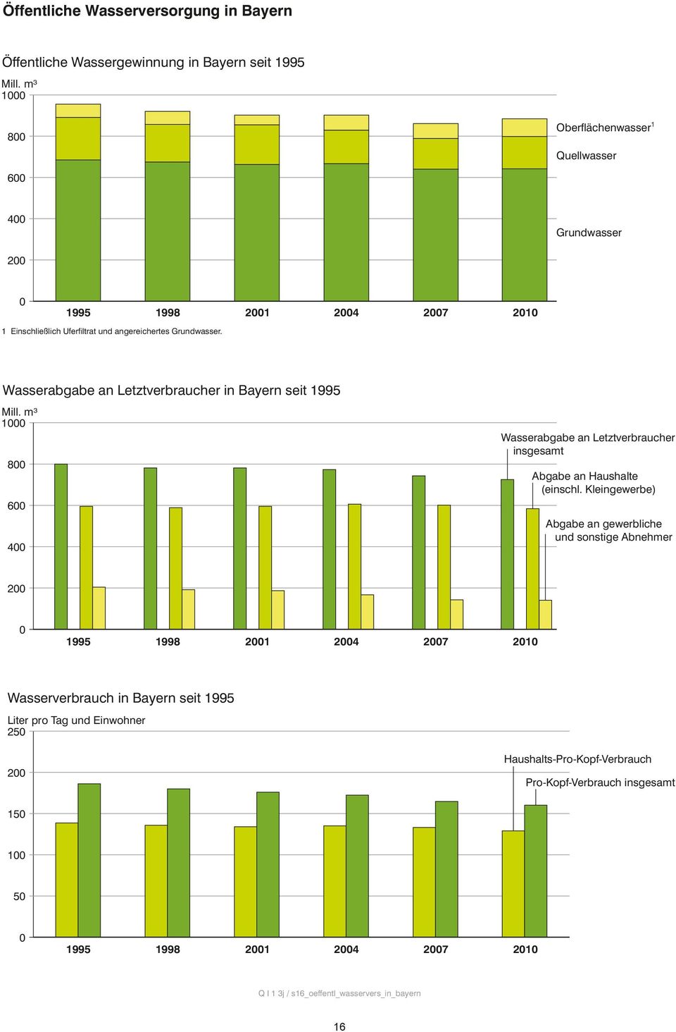 2007 2010 Wasserabgabe an Letztverbraucher in Bayern seit 1995 Mill. m³ 1000 800 600 400 Wasserabgabe an Letztverbraucher insgesamt Abgabe an Haushalte (einschl.