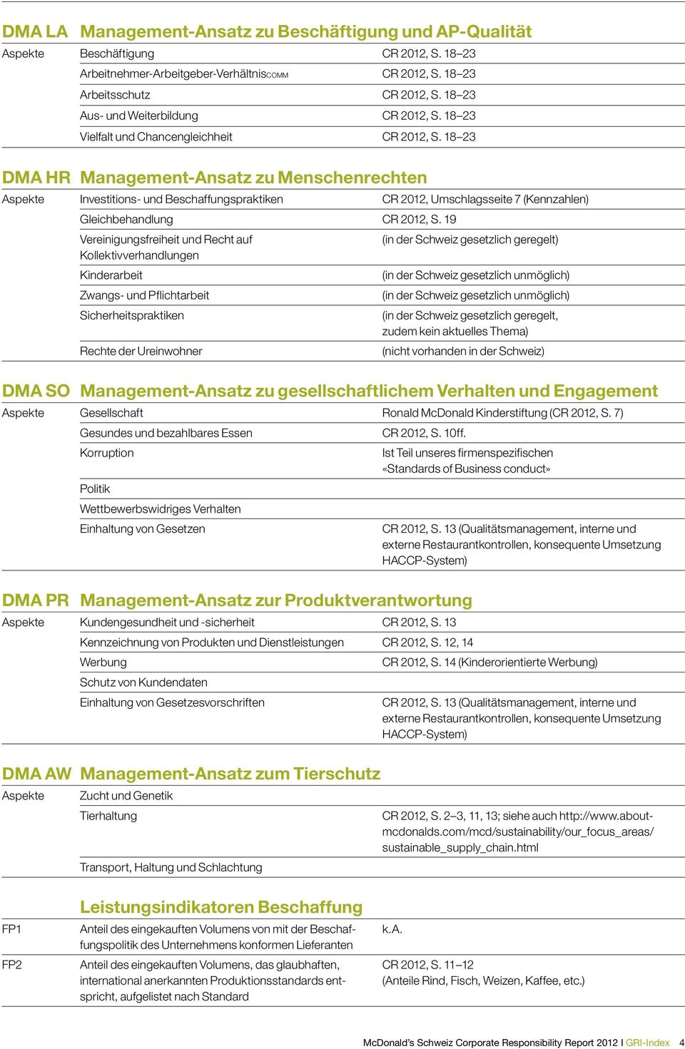 18 23 DMA HR Management-Ansatz zu Menschenrechten Aspekte Investitions- und Beschaffungspraktiken CR 2012, Umschlagsseite 7 (Kennzahlen) Gleichbehandlung CR 2012, S.