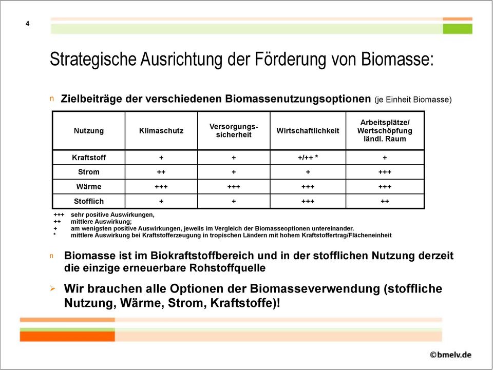 Raum Kraftstoff + + +/++ * + Strom ++ + + +++ Wärme +++ +++ +++ +++ Stofflich + + +++ ++ +++ sehr positive Auswirkuge, ++ mittlere Auswirkug; + am weigste positive Auswirkuge, jeweils im