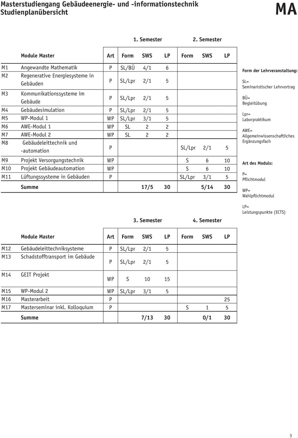 WP-Modul 1 WP SL/Lpr 3/1 5 M6 AWE-Modul 1 WP SL 2 2 M7 AWE-Modul 2 WP SL 2 2 M8 Gebäudeleittechnik und -automation M9 Projekt Versorgungstechnik WP S 6 10 M10 Projekt Gebäudeautomation WP S 6 10 M11