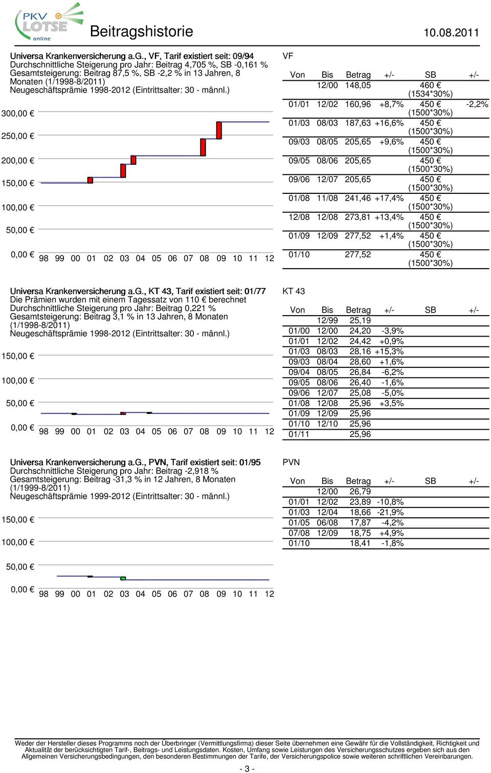a.g., VF, Tarif existiert seit: 09/94 Durchschnittliche Steigerung pro Jahr: Beitrag 4,705 %, SB -0,161 % Gesamtsteigerung: Beitrag 87,5 %, SB -2,2 % in 13 Jahren, 8 Monaten (1/1998-8/2011)