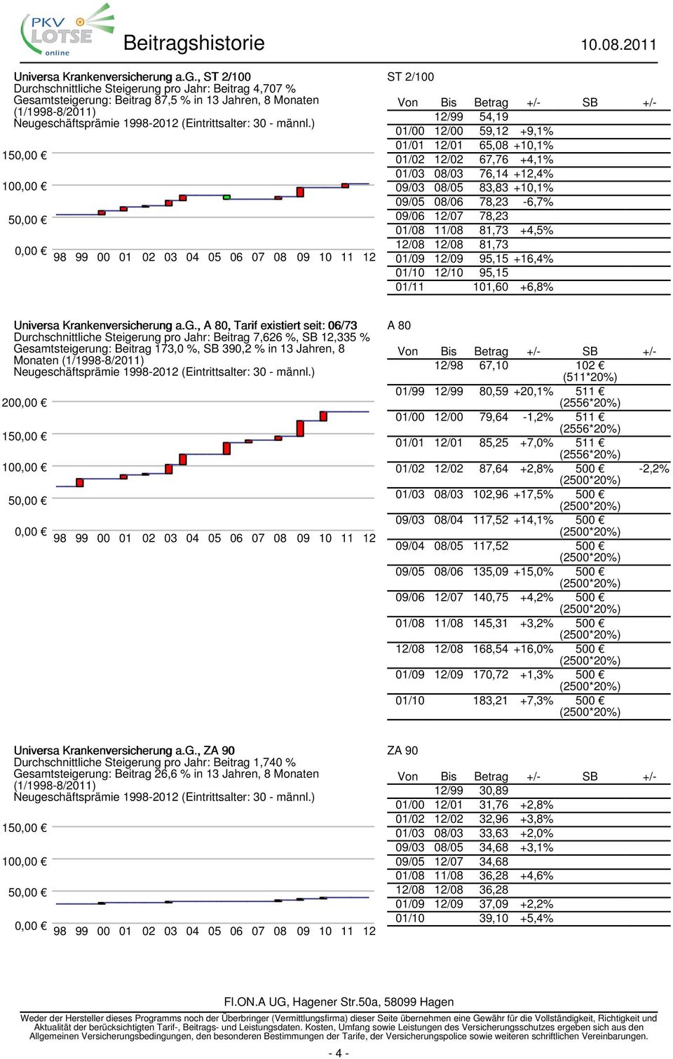 a.g., ST 2/100 Durchschnittliche Steigerung pro Jahr: Beitrag 4,707 % Gesamtsteigerung: Beitrag 87,5 % in 13 Jahren, 8 Monaten (1/1998-8/2011) Neugeschäftsprämie 1998-2012 (Eintrittsalter: 30 - männl.