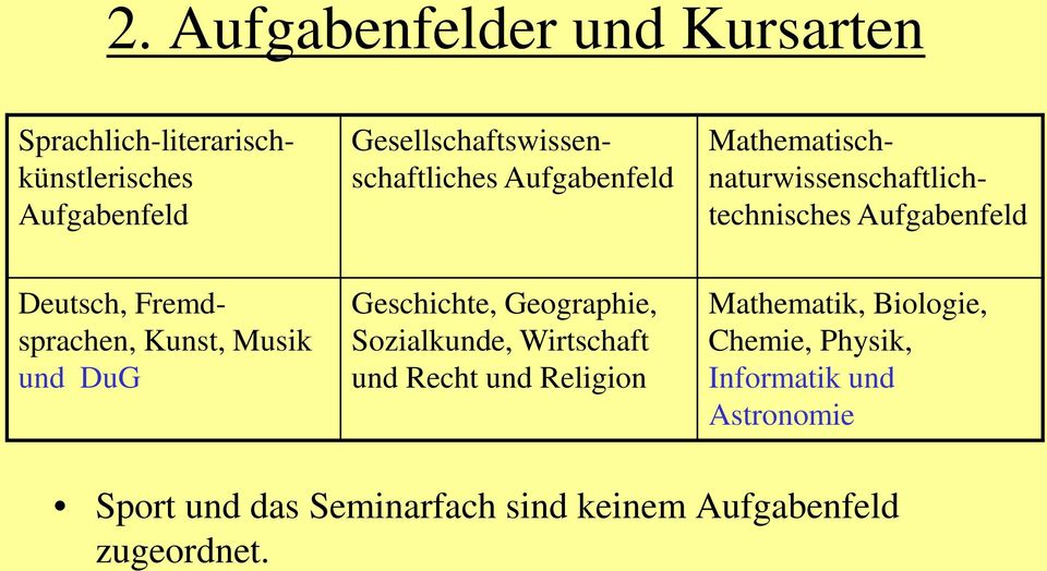 Deutsch, Fremdsprachen, Kunst, Musik und DuG Geschichte, Geographie, Sozialkunde, Wirtschaft und Recht und
