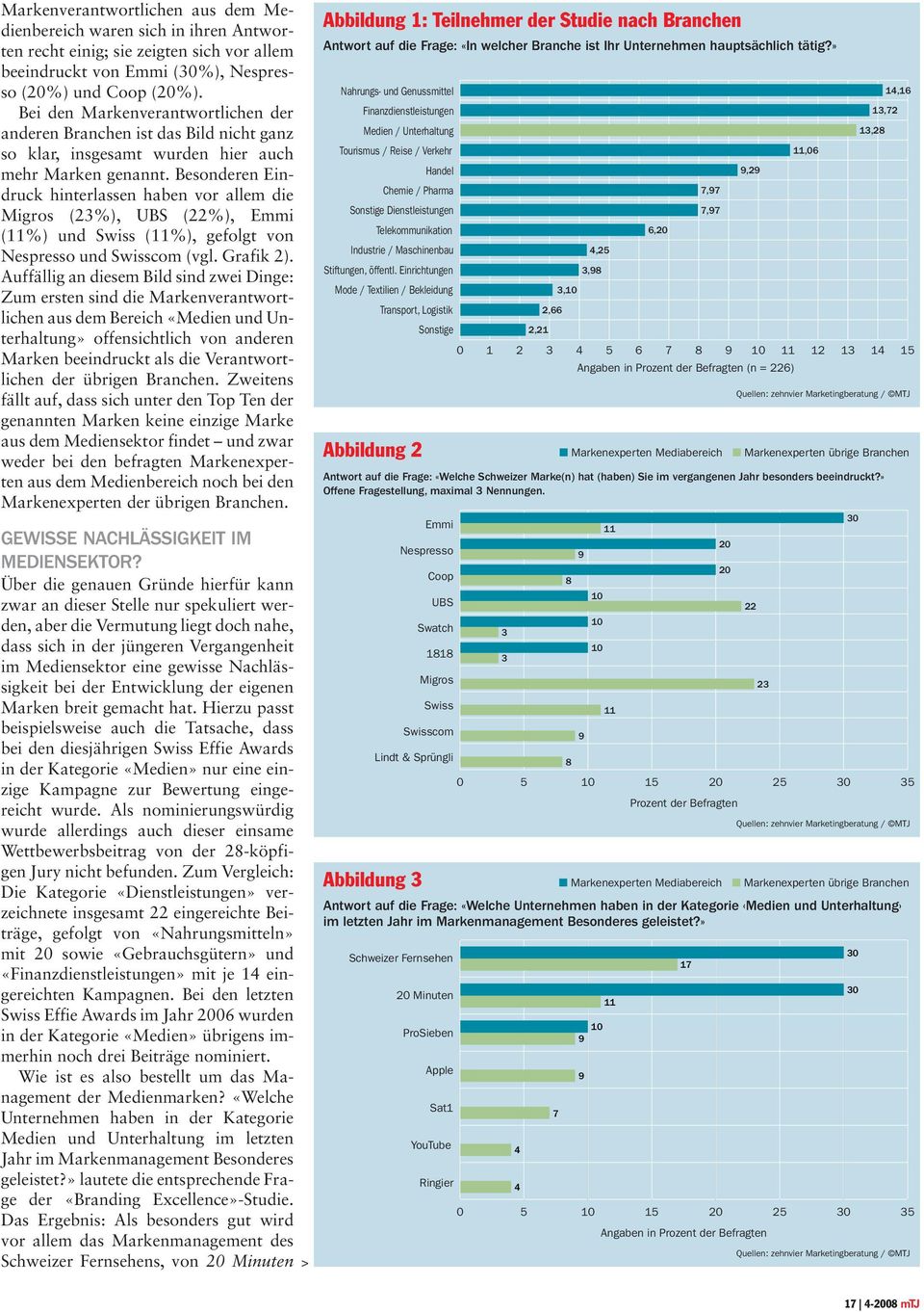 Besonderen Eindruck hinterlassen haben vor allem die Migros (23%), UBS (22%), Emmi (11%) und Swiss (11%), gefolgt von Nespresso und Swisscom (vgl. Grafik 2).