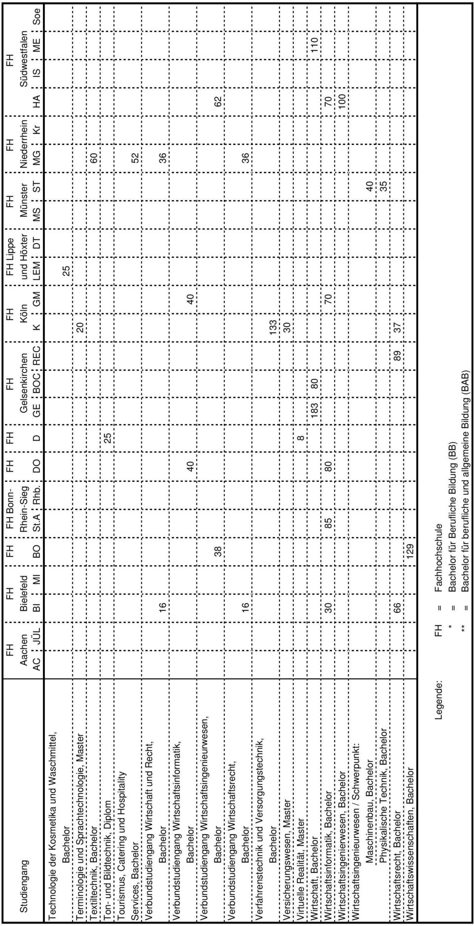 Bildtechnik, Diplom 25 Tourismus, Catering und Hospitality Services, Bachelor 52 Verbundstudiengang Wirtschaft und Recht, Bachelor 16 36 Verbundstudiengang Wirtschaftsinformatik, Bachelor 40 40