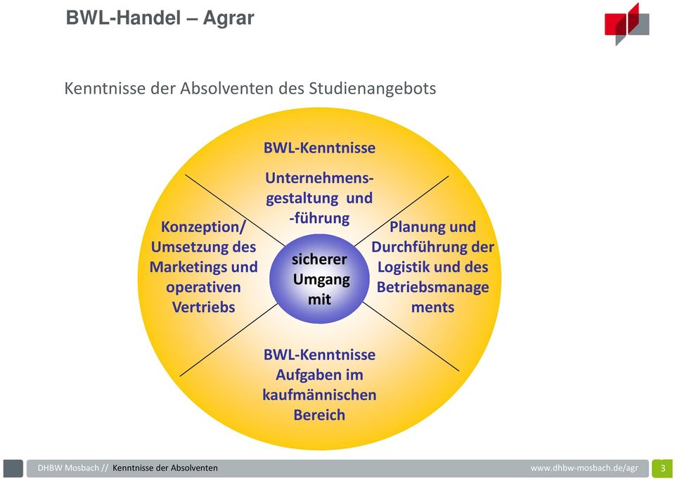 Umgang mit Planung und Durchführung der Logistik und des Betriebsmanage ments