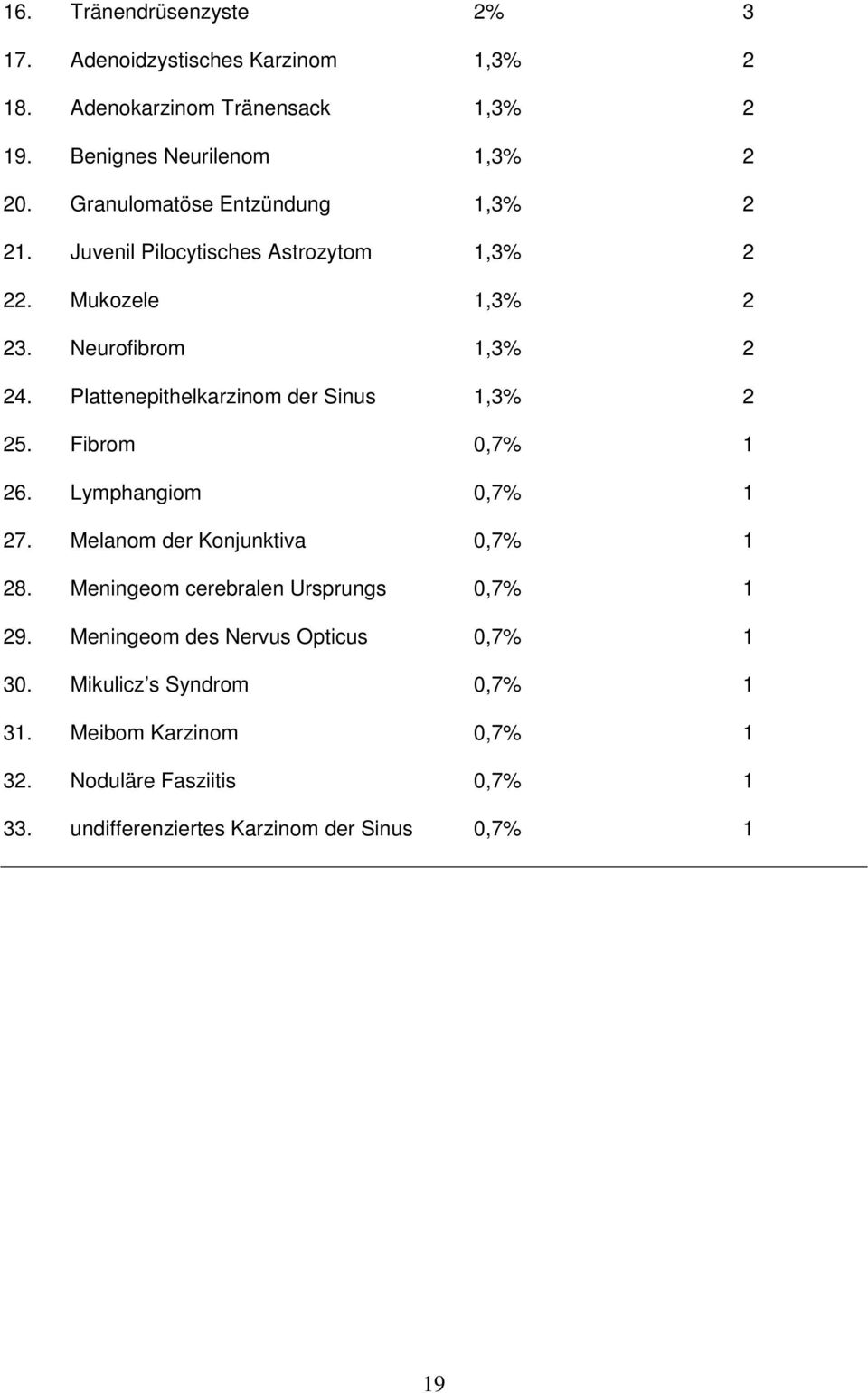 Plattenepithelkarzinom der Sinus 1,3% 2 25. Fibrom 0,7% 1 26. Lymphangiom 0,7% 1 27. Melanom der Konjunktiva 0,7% 1 28.