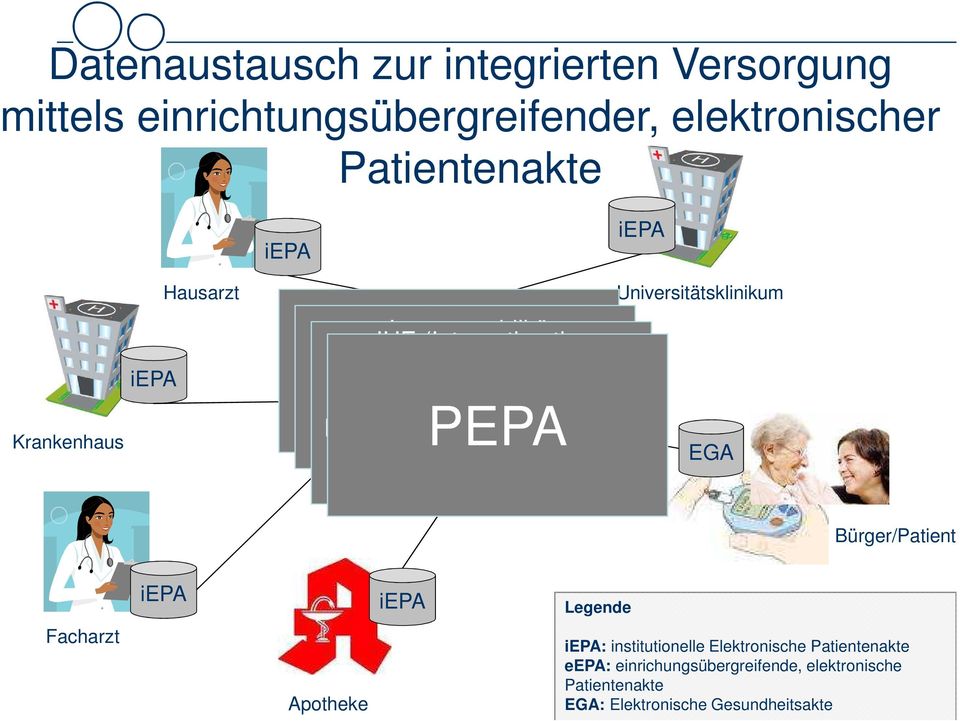 Daten verschiedenen und Informationen Herstellern PEPA zur Verbesserung Systemen oder der Interoperabilität Organisationen im Gesundheitswesen Universitätsklinikum EGA