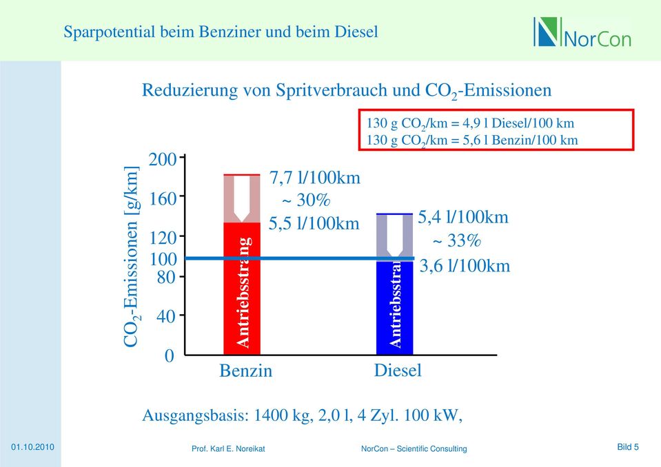 /km = 4,9 l Diesel/100 km 130 g CO 2 /km = 5,6 l Benzin/100 km 7,7 l/100km ~ 30% 5,5 l/100km