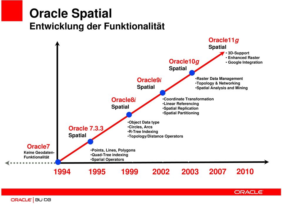 Referencing Spatial Replication Spatial Partitioning Oracle 7.3.