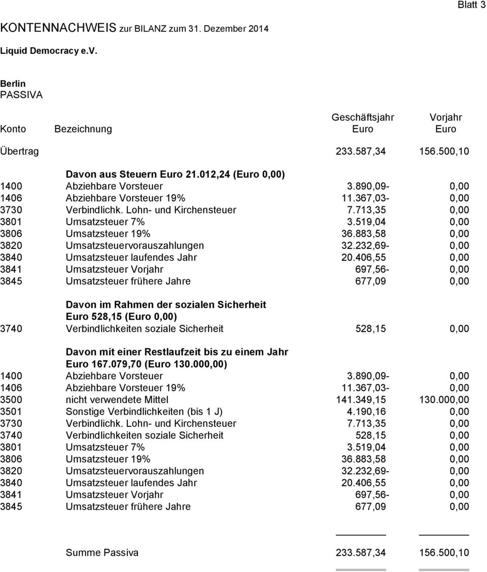 883,58 0,00 3820 Umsatzsteuervorauszahlungen 32.232,69-0,00 3840 Umsatzsteuer laufendes Jahr 20.