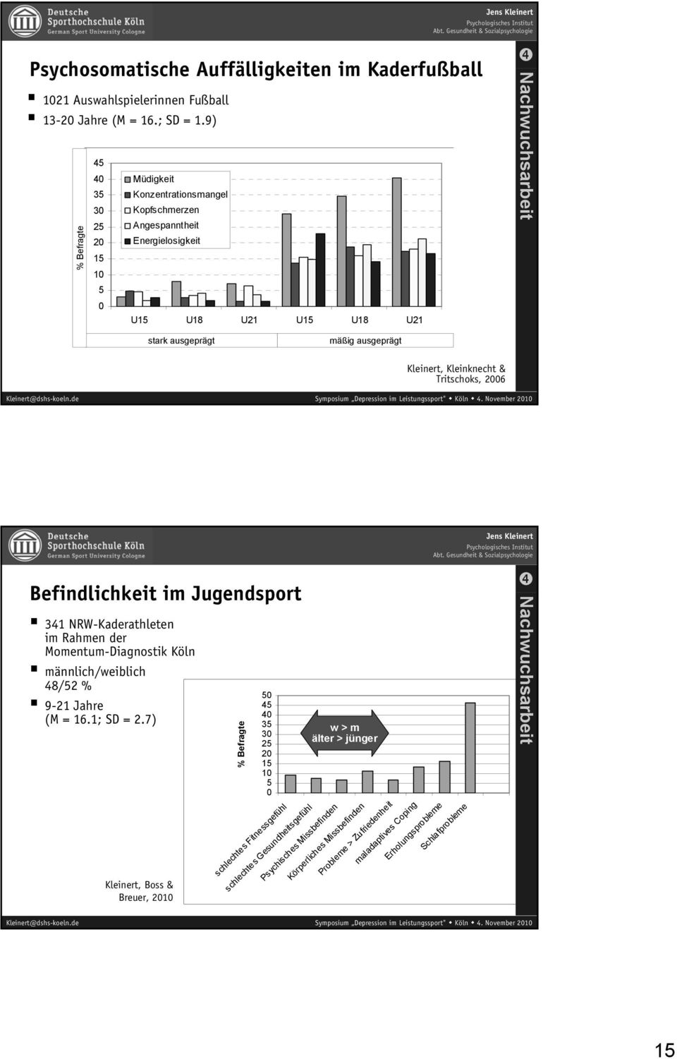 Kleinert, Kleinknecht & Tritschoks, 26 Befindlichkeit im Jugendsport 341 NRW-Kaderathleten im Rahmen der Momentum-Diagnostik Köln männlich/weiblich 48/52 % 9-21 Jahre (M = 16.1; SD = 2.