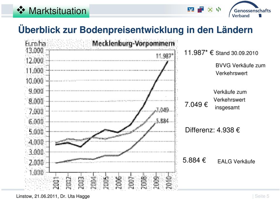 2010 BVVG Verkäufe zum Verkehrswert 7.