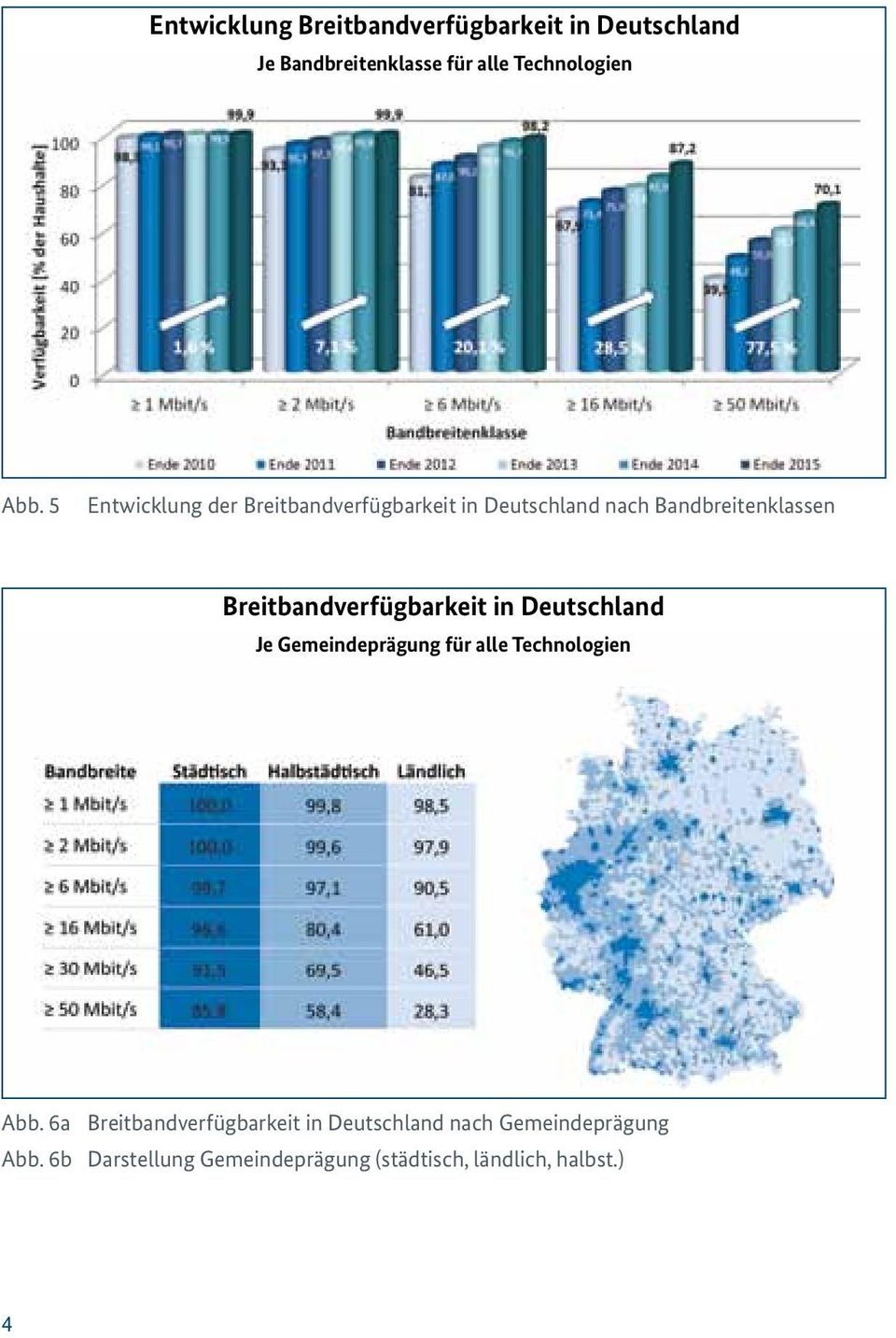 Breitbandverfügbarkeit in Deutschland Je Gemeindeprägung für alle Technologien Abb.