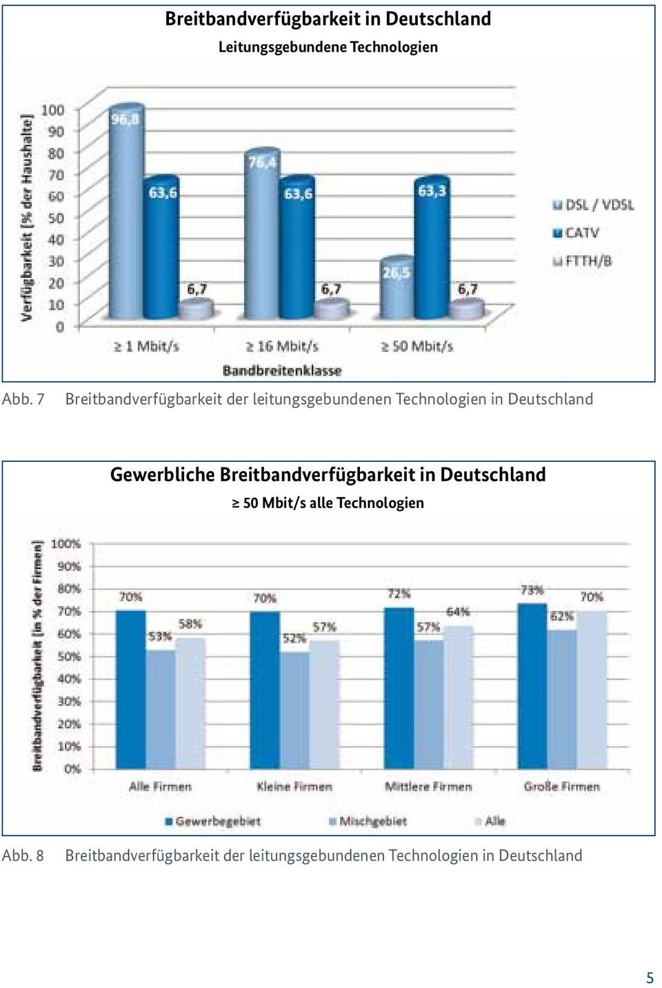 Gewerbliche Breitbandverfügbarkeit in Deutschland 50 Mbit/s alle Technologien