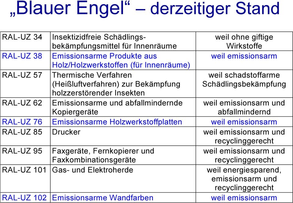 abfallmindernde Kopiergeräte weil emissionsarm und abfallmindernd RAL-UZ 76 Emissionsarme Holzwerkstoffplatten weil emissionsarm RAL-UZ 85 Drucker weil emissionsarm und recyclinggerecht RAL-UZ 95