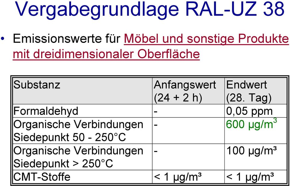 Tag) Formaldehyd - 0,05 ppm Organische Verbindungen - 600 µg/m 3 Siedepunkt