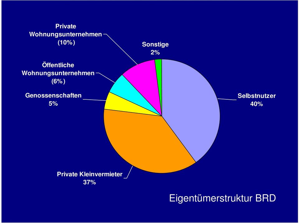 Private Kleinvermieter 37% Eigentümerstruktur BRD Der
