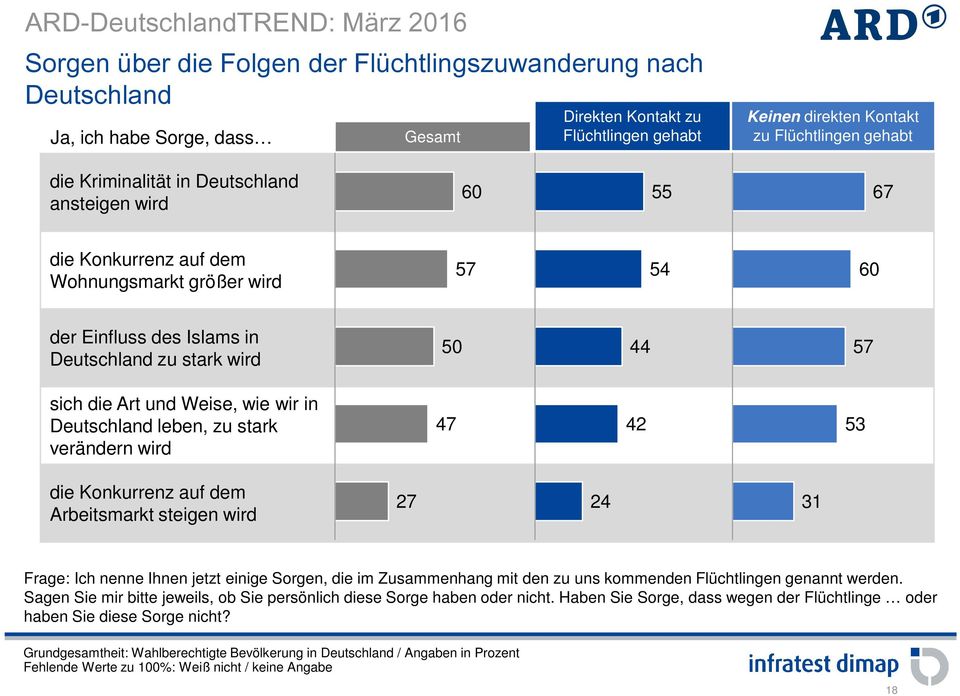 wir in Deutschland leben, zu stark verändern wird 47 42 53 die Konkurrenz auf dem Arbeitsmarkt steigen wird 27 24 31 Frage: Ich nenne Ihnen jetzt einige Sorgen, die im Zusammenhang mit den zu uns