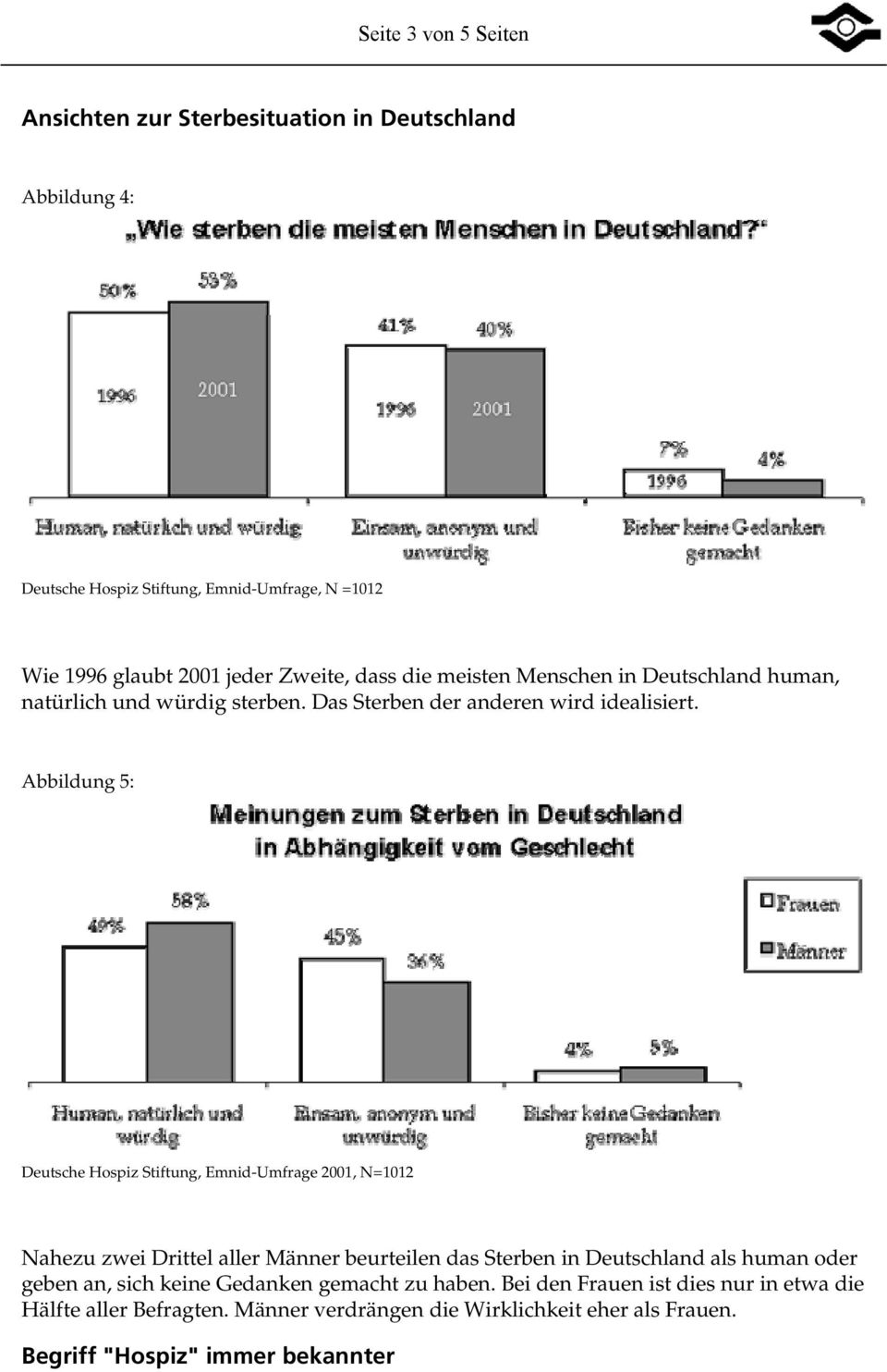 Abbildung 5: Deutsche Hospiz Stiftung, Emnid-Umfrage 2001, N=1012 Nahezu zwei Drittel aller Männer beurteilen das Sterben in Deutschland als