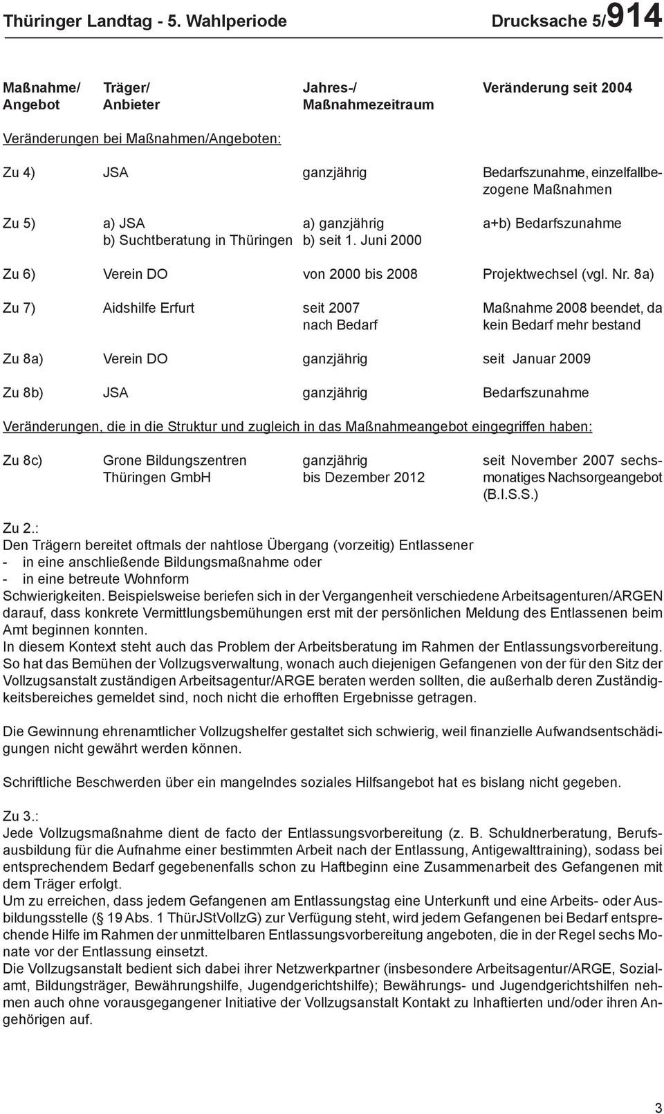 einzelfallbezogene Maßnahmen Zu 5) a) JSA a) ganzjährig a+b) Bedarfszunahme b) Suchtberatung in Thüringen b) seit 1. Juni 2000 Zu 6) Verein DO von 2000 bis 2008 Projektwechsel (vgl. Nr.