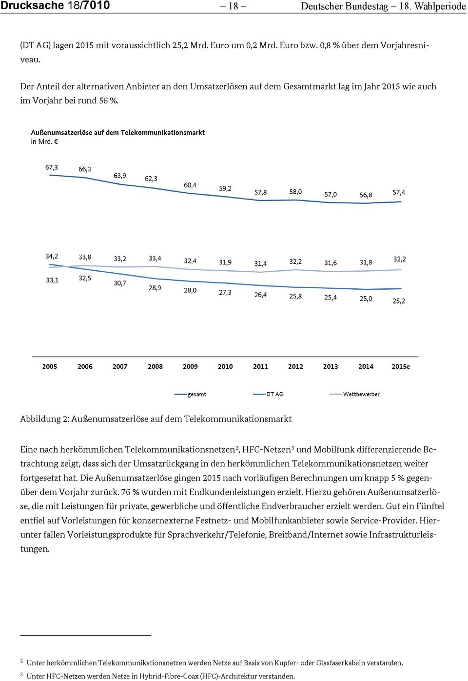 Abbildung 2: Außenumsatzerlöse auf dem Telekommunikationsmarkt Eine nach herkömmlichen Telekommunikationsnetzen 2, HFC-Netzen 3 und Mobilfunk differenzierende Betrachtung zeigt, dass sich der